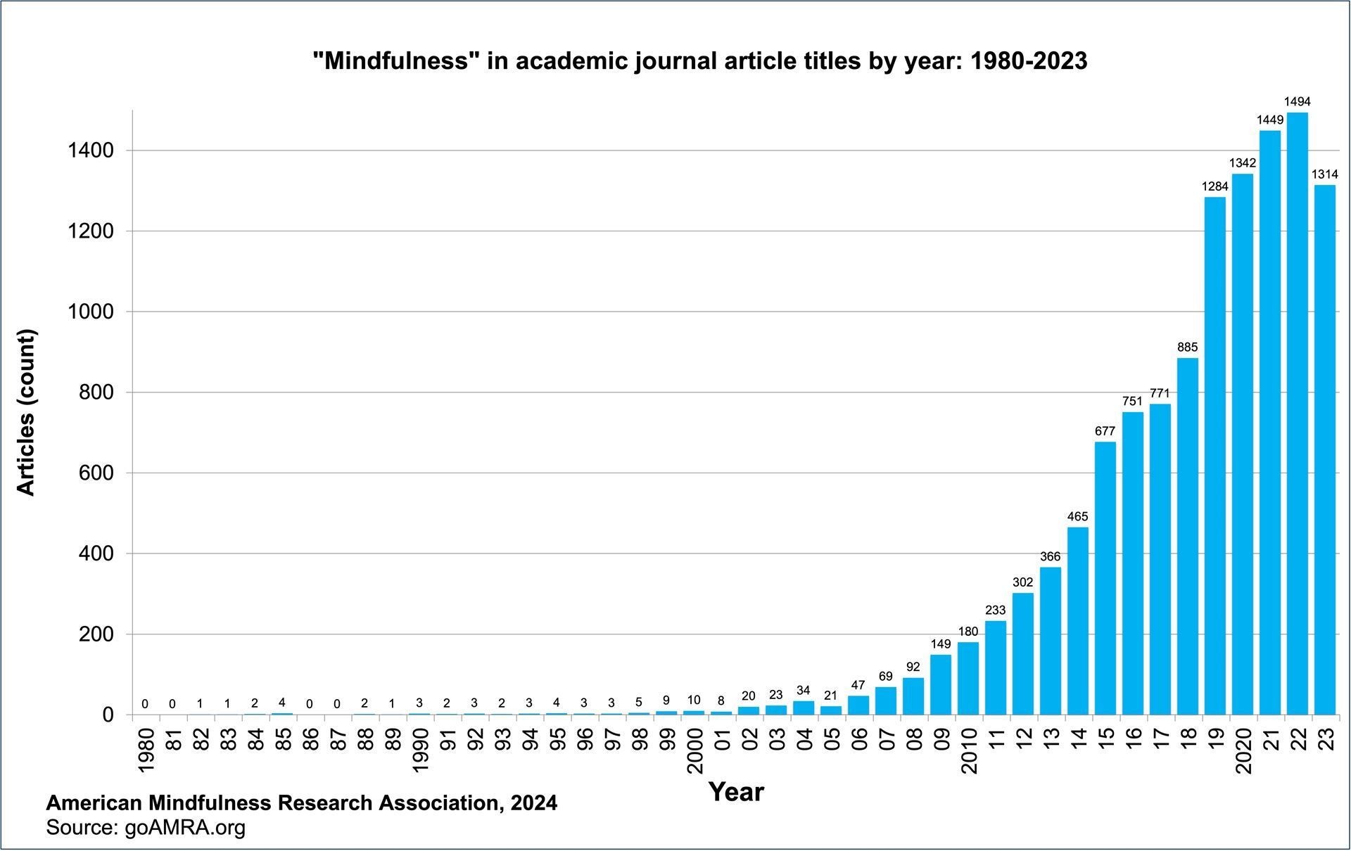 Artículos publicdos sobre mindfulness. AMerican Mindfulness research Assocition